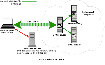 Dns leak